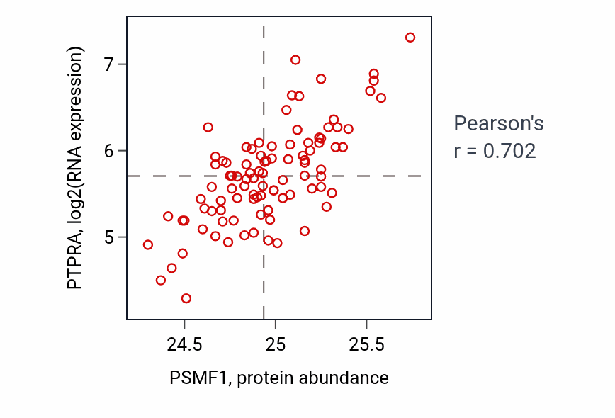 Per-sample scatter of PSMF1 vs PTPRA in COAD (Pearson r = 0.70).