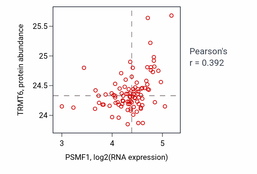 Per-sample scatter of PSMF1 vs TRMT6 in UCEC (Pearson r = 0.39).