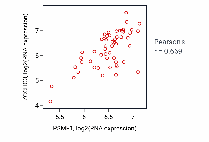 Per-sample scatter of PSMF1 vs ZCCHC3 in UCS (Pearson r = 0.67).