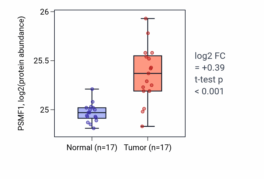 Tumor-vs-normal mass-spec protein box plot for PSMF1 in CCRCC.