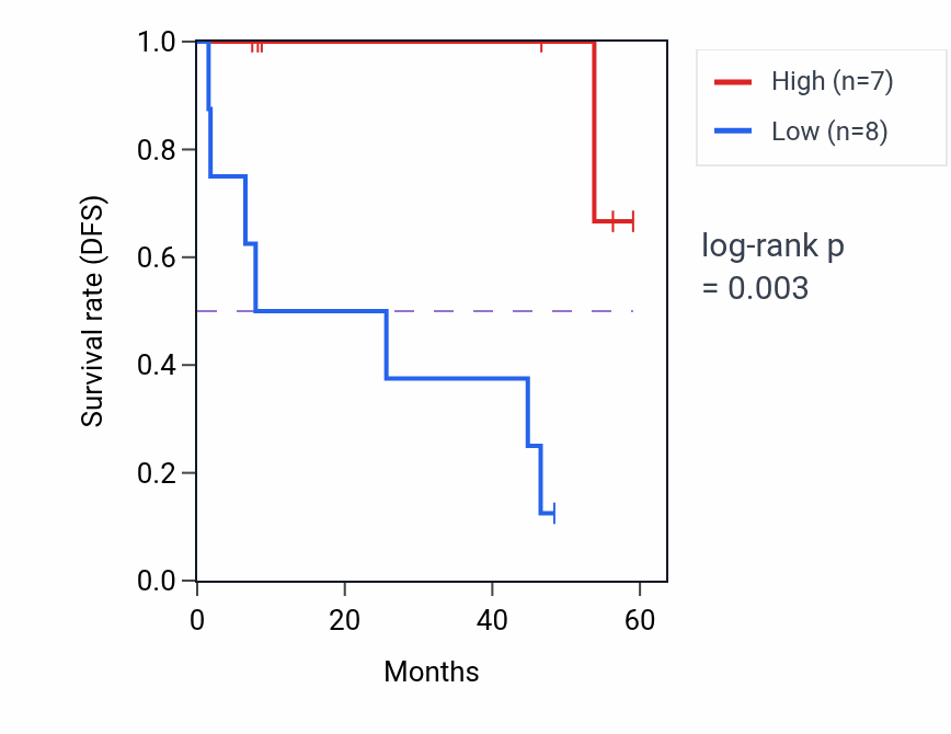 Kaplan&ndash;Meier survival curve for PSMF1 mass-spec protein-high vs -low samples in CCRCC.