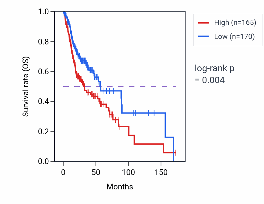 Kaplan&ndash;Meier survival curve for PSMF1 RNA-high vs -low samples in HNSC.