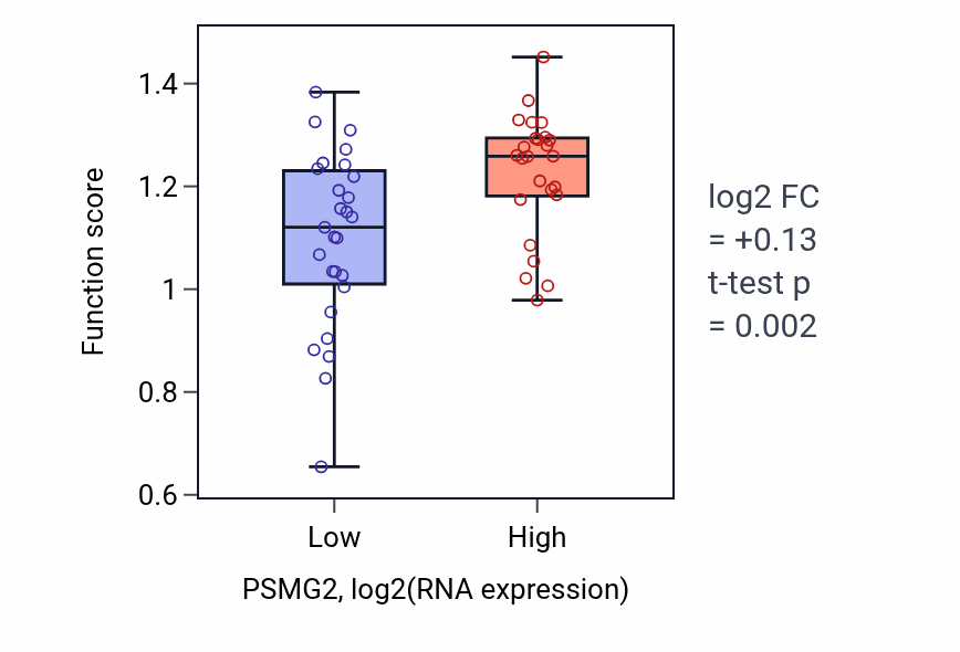 Box plot of Negative regulation of macrophage colony-stimulating factor signaling pathway in PSMG2-low vs PSMG2-high samples in LUNG_SCLC.