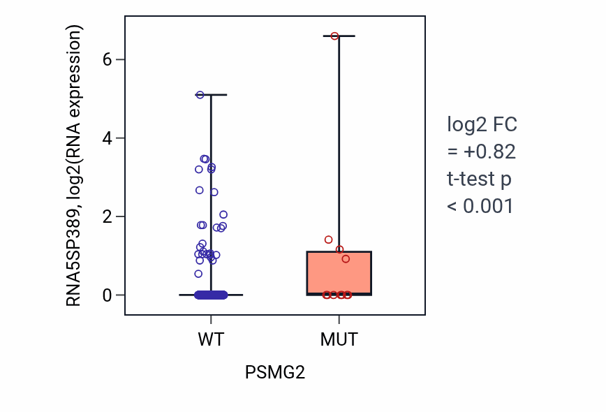 Box plot of RNA5SP389 in PSMG2-low vs PSMG2-high samples in UCEC.