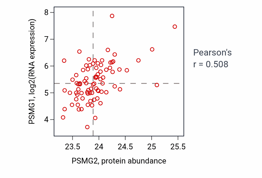 Per-sample scatter of PSMG2 vs PSMG1 in OV (Pearson r = 0.51).