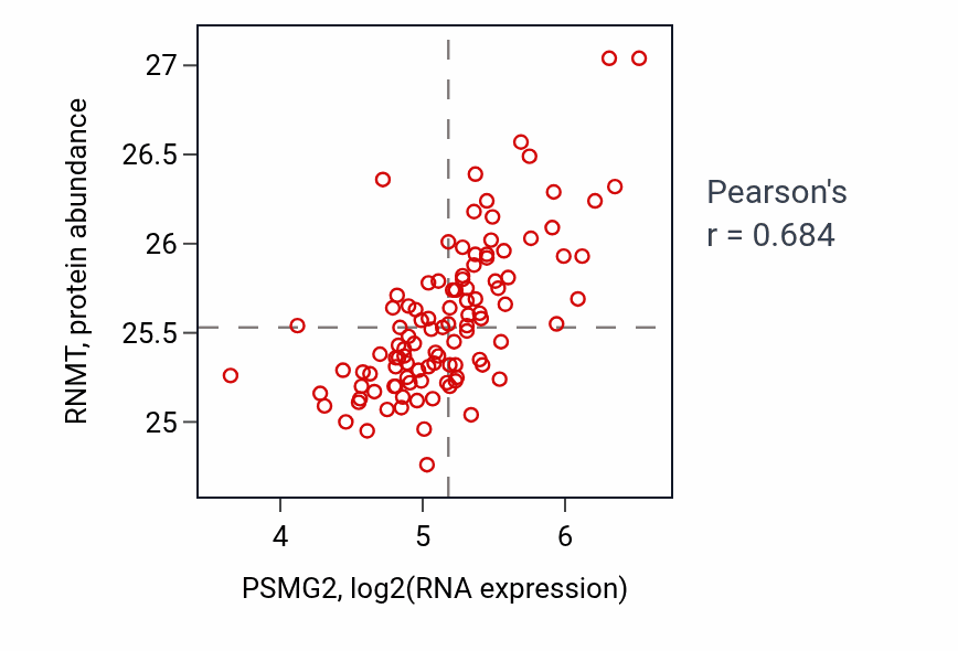 Per-sample scatter of PSMG2 vs RNMT in LSCC (Pearson r = 0.68).