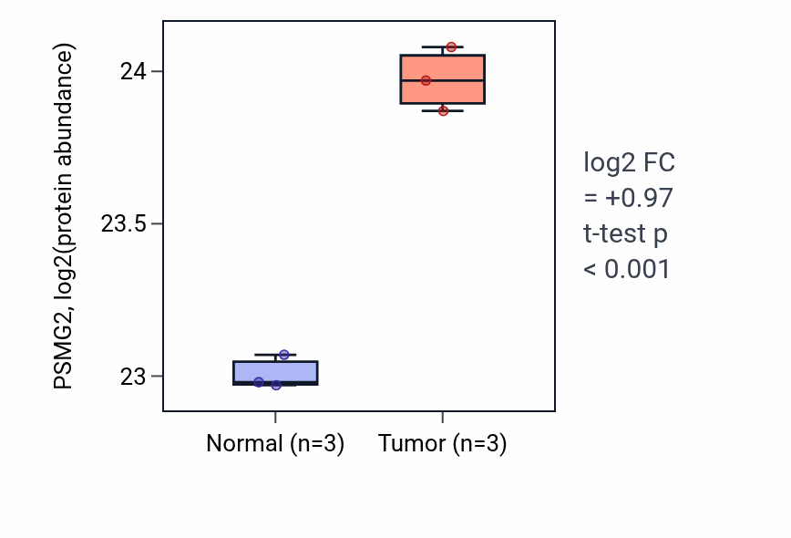Tumor-vs-normal mass-spec protein box plot for PSMG2 in COAD.