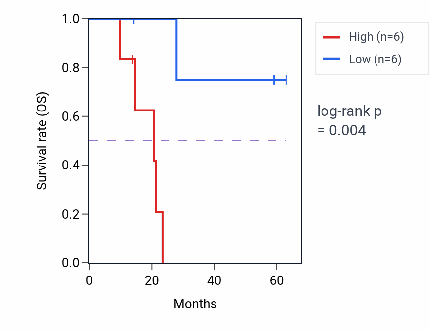 Kaplan&ndash;Meier survival curve for PSMG2 mass-spec protein-high vs -low samples in LUAD.