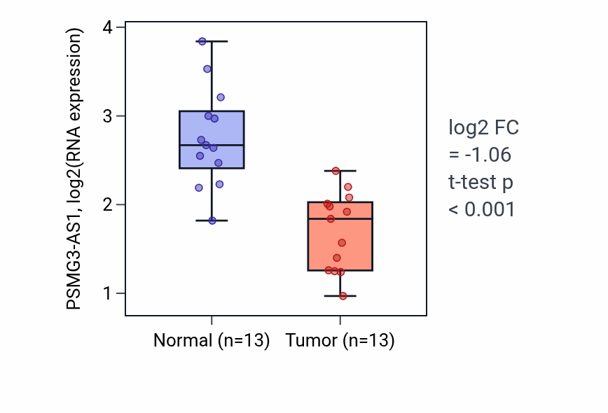 Tumor-vs-normal expression box plot for PSMG3-AS1 in KIRC.