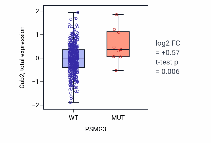 Box plot of Gab2 in PSMG3-low vs PSMG3-high samples in UCEC.