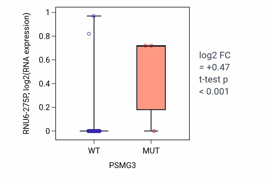 Box plot of RNU6-275P in PSMG3-low vs PSMG3-high samples in COAD.