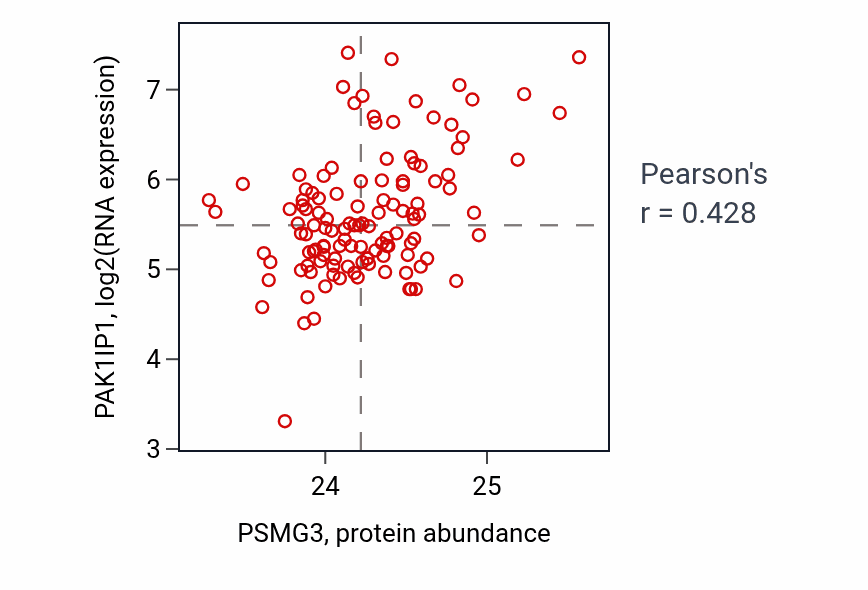 Per-sample scatter of PSMG3 vs PAK1IP1 in BRCA (Pearson r = 0.43).