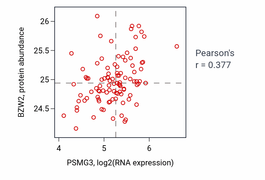 Per-sample scatter of PSMG3 vs BZW2 in GBM (Pearson r = 0.38).