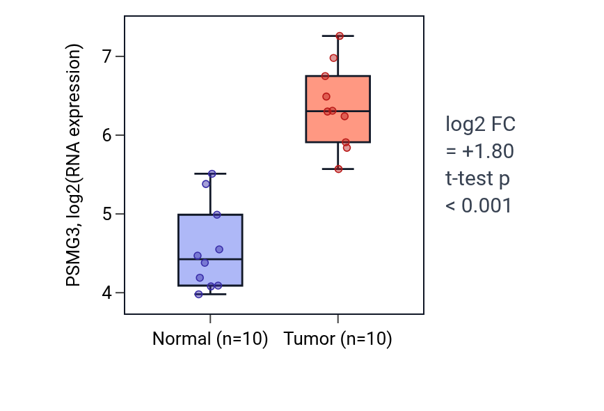 Tumor-vs-normal expression box plot for PSMG3 in BLCA.