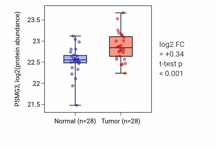 Tumor-vs-normal mass-spec protein box plot for PSMG3 in COAD.