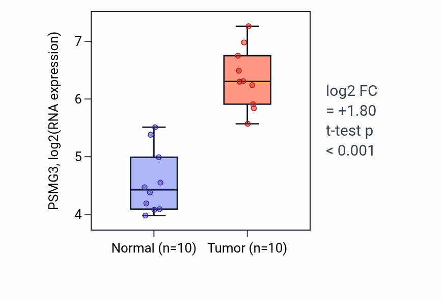 Tumor-vs-normal expression box plot for PSMG3 RNA in BLCA.