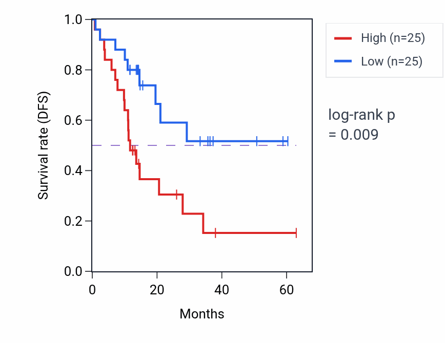 Kaplan&ndash;Meier survival curve for PSMG3 mass-spec protein-high vs -low samples in LUAD.