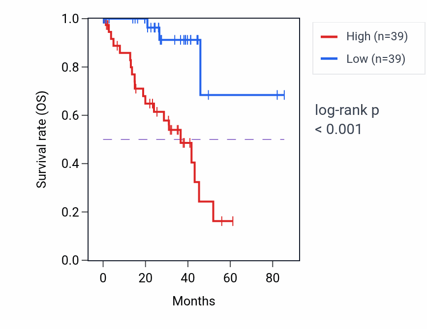 Kaplan&ndash;Meier survival curve for PSMG3 RNA-high vs -low samples in UVM.
