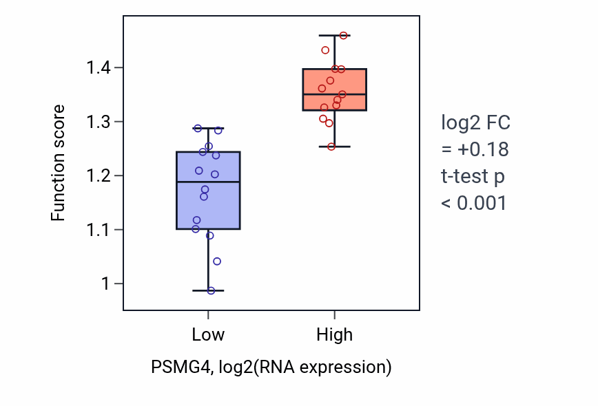 Box plot of Proteasome core complex assembly in PSMG4-low vs PSMG4-high samples in LUNG_NSCLC_LUSC.