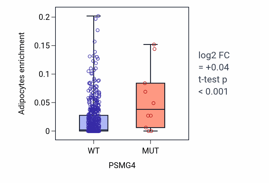 Box plot of Adipocytes in PSMG4-low vs PSMG4-high samples in UCEC.