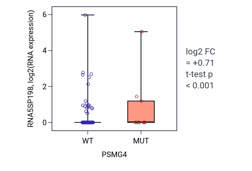 Box plot of RNA5SP198 in PSMG4-low vs PSMG4-high samples in UCEC.