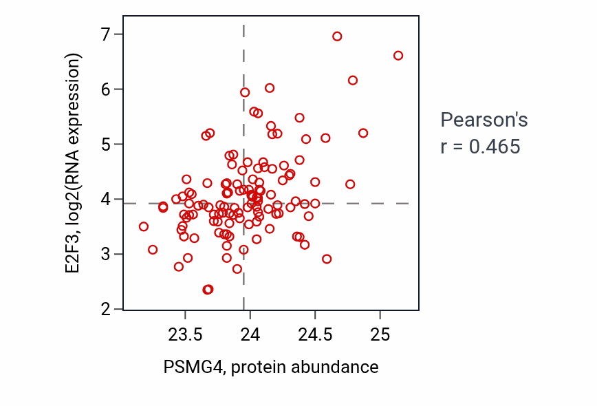 Per-sample scatter of PSMG4 vs E2F3 in BRCA (Pearson r = 0.47).
