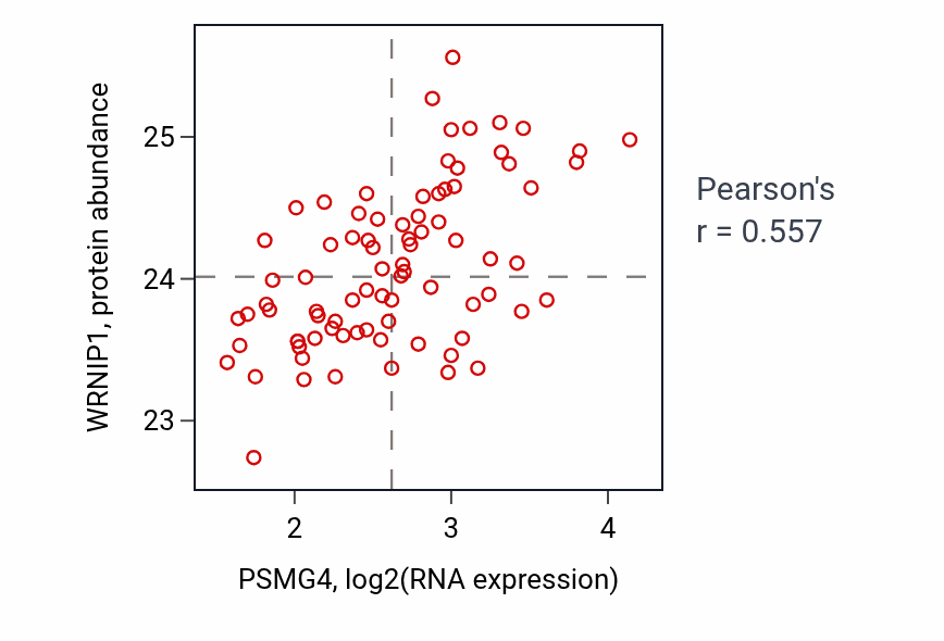 Per-sample scatter of PSMG4 vs WRNIP1 in OV (Pearson r = 0.56).