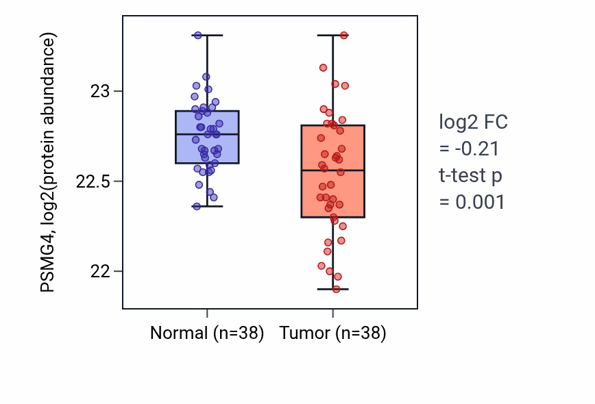 Tumor-vs-normal mass-spec protein box plot for PSMG4 in CCRCC.