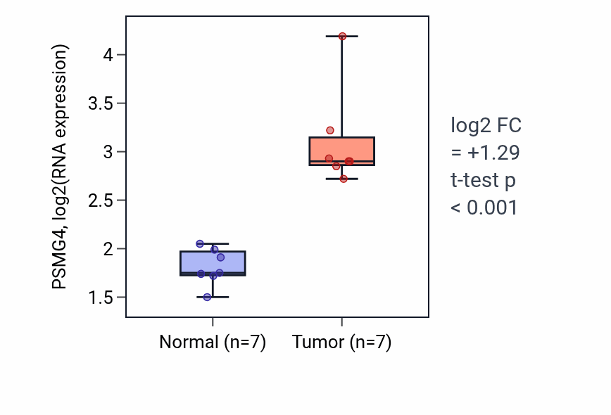 Tumor-vs-normal expression box plot for PSMG4 RNA in COAD.