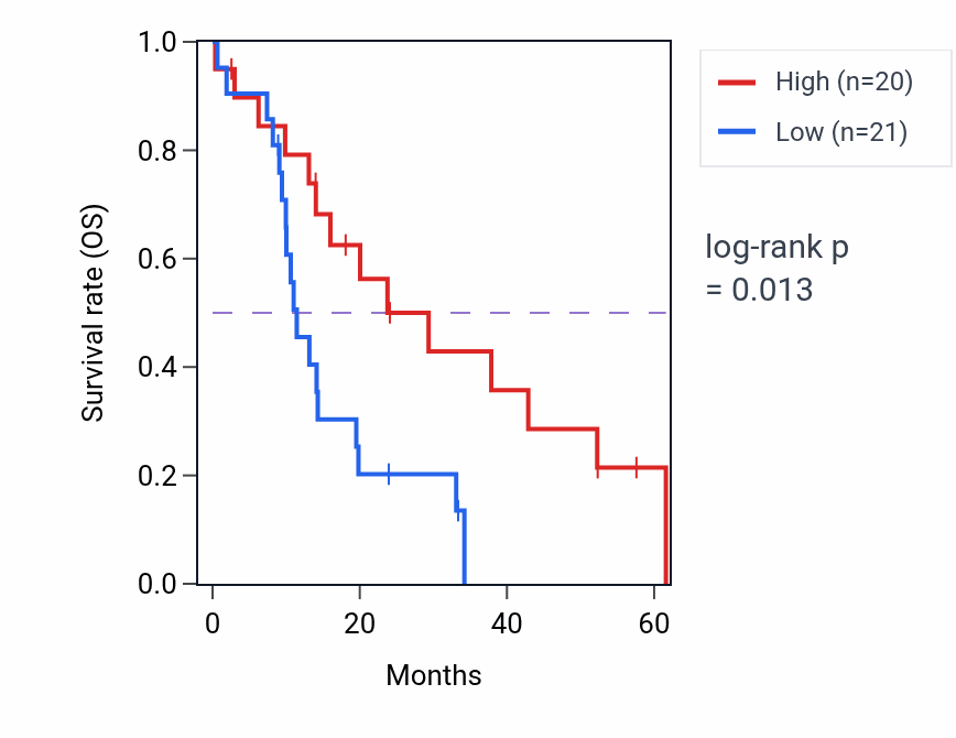 Kaplan&ndash;Meier survival curve for PSMG4 mass-spec protein-high vs -low samples in PDAC.