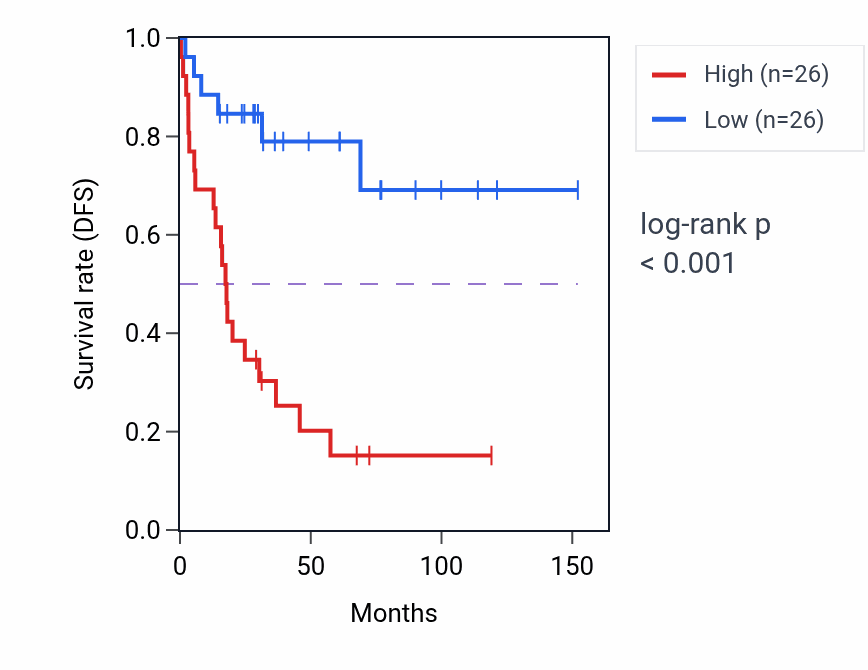 Kaplan&ndash;Meier survival curve for PSMG4 RNA-high vs -low samples in ACC.