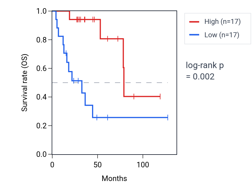 Kaplan&ndash;Meier survival curve for PSORS1C1 RNA expression in ACC: high vs low expression groups.