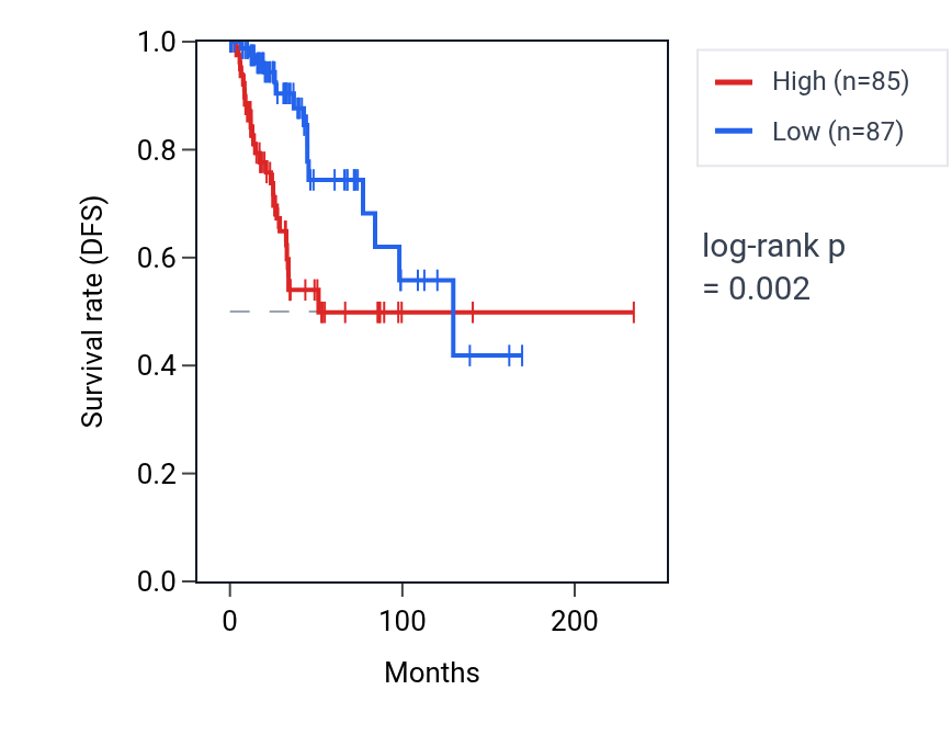 Kaplan&ndash;Meier survival curve for PSORS1C2 RNA expression in BRCA: high vs low expression groups.