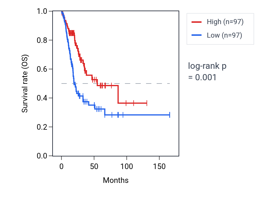 Kaplan&ndash;Meier survival curve for PSORS1C3 RNA expression in BLCA: high vs low expression groups.