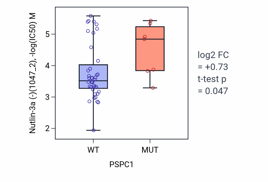 Box plot of Nutlin-3a (-) in PSPC1-low vs PSPC1-high samples in LARGE_INTESTINE.