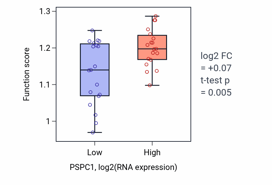Box plot of Positive regulation of DNA recombination in PSPC1-low vs PSPC1-high samples in BONE.
