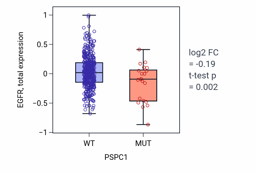 Box plot of EGFR in PSPC1-low vs PSPC1-high samples in UCEC.