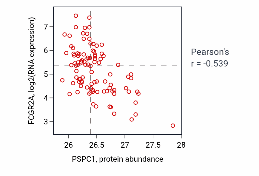 Per-sample scatter of PSPC1 vs FCGR2A in GBM (Pearson r = -0.54).