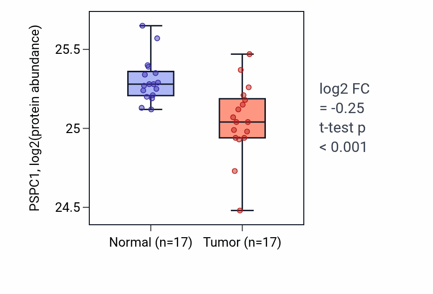 Tumor-vs-normal mass-spec protein box plot for PSPC1 in CCRCC.