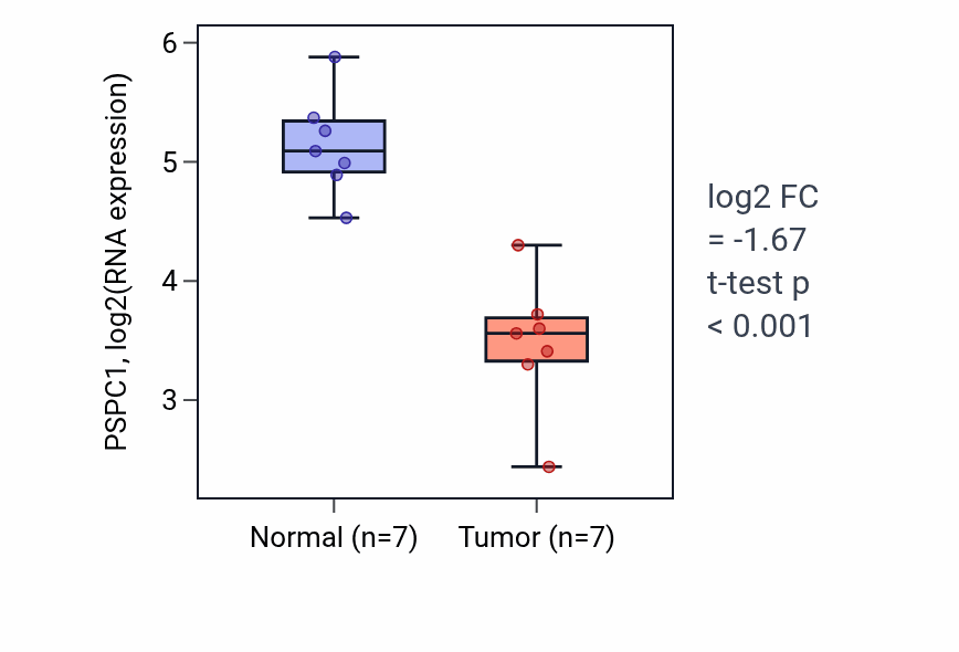 Tumor-vs-normal expression box plot for PSPC1 RNA in KICH.