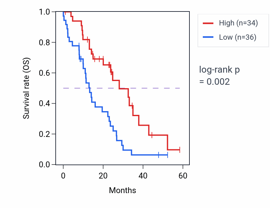 Kaplan&ndash;Meier survival curve for PSPC1 mass-spec protein-high vs -low samples in PDAC.