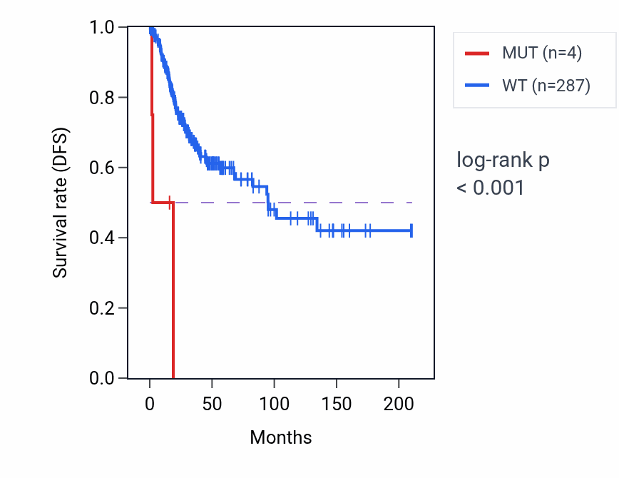 Kaplan&ndash;Meier survival curve for PSPC1 mutant vs wild-type samples in CESC.