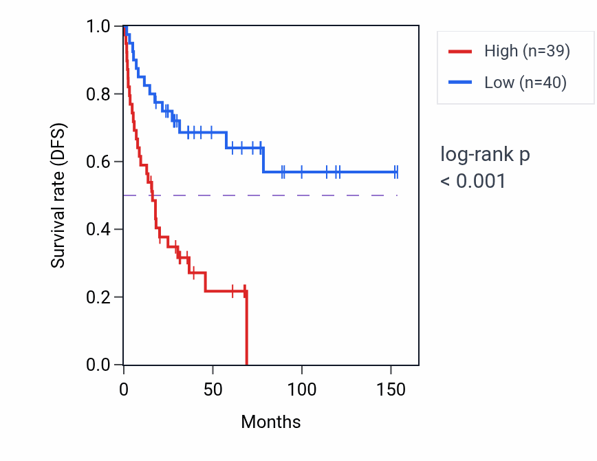 Kaplan&ndash;Meier survival curve for PSPC1 RNA-high vs -low samples in ACC.