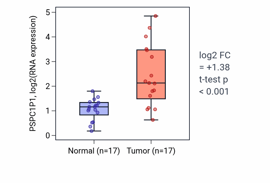 Tumor-vs-normal expression box plot for PSPC1P1 in HNSC.