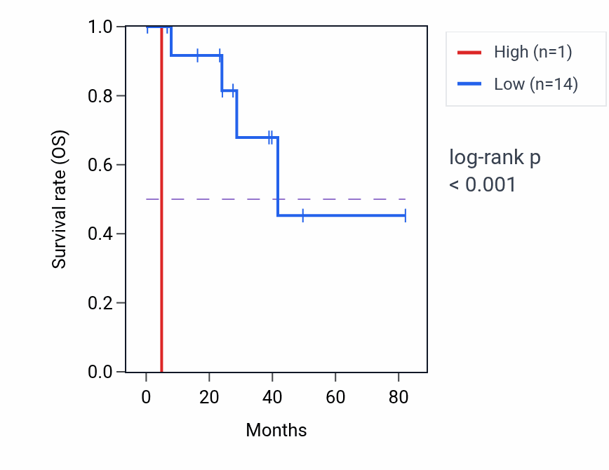 Kaplan&ndash;Meier survival curve for PSPC1P2 RNA expression in UVM: high vs low expression groups.