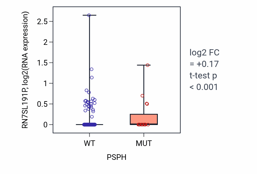 Box plot of RN7SL191P in PSPH-low vs PSPH-high samples in UCEC.