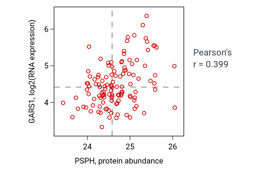 Per-sample scatter of PSPH vs GARS1 in BRCA (Pearson r = 0.40).