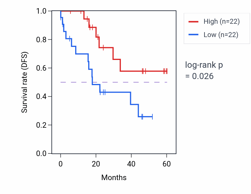 Kaplan&ndash;Meier survival curve for PSPH mass-spec protein-high vs -low samples in LSCC.