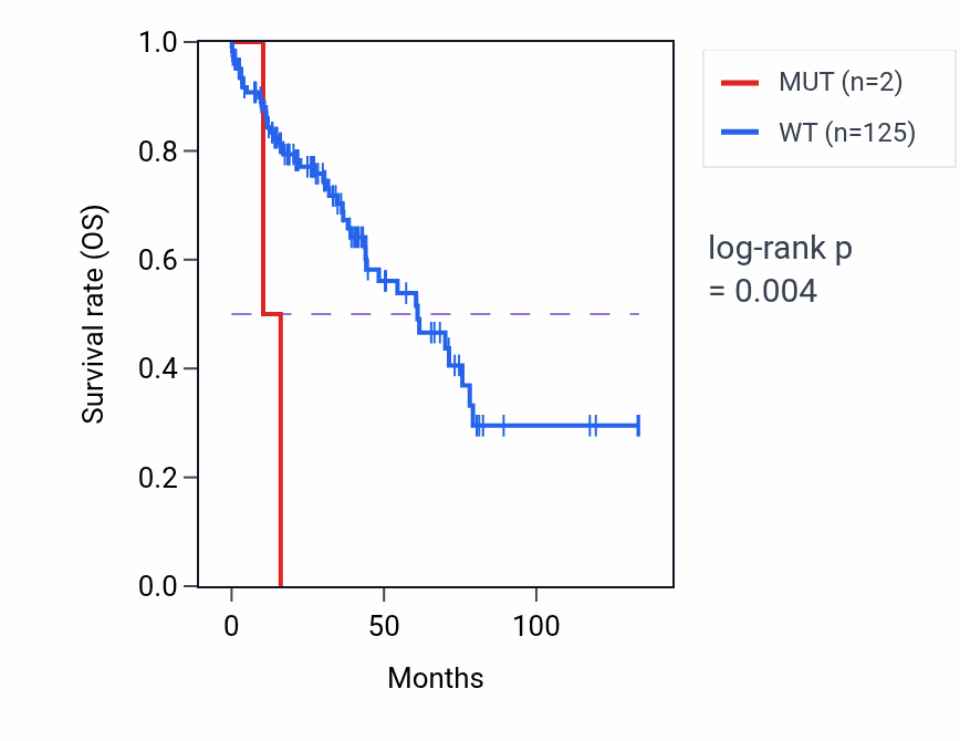 Kaplan&ndash;Meier survival curve for PSPH mutant vs wild-type samples in LUSC.