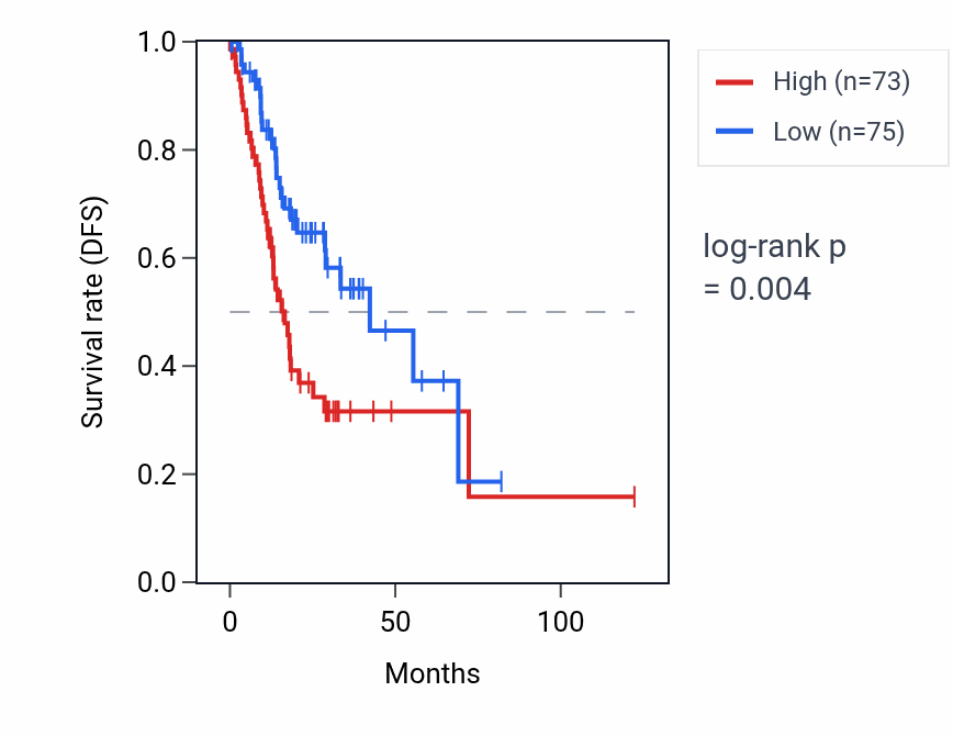 Kaplan&ndash;Meier survival curve for PSPHP1 RNA expression in STAD: high vs low expression groups.